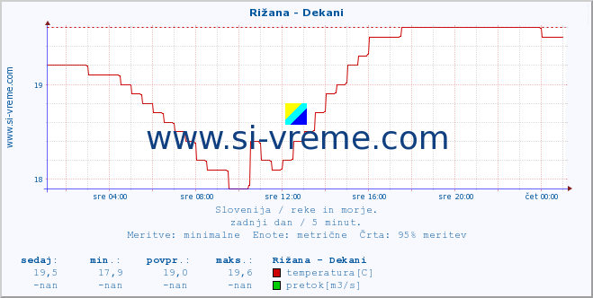 POVPREČJE :: Rižana - Dekani :: temperatura | pretok | višina :: zadnji dan / 5 minut.