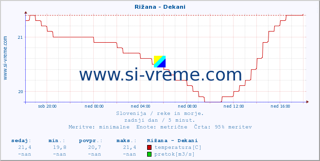 POVPREČJE :: Rižana - Dekani :: temperatura | pretok | višina :: zadnji dan / 5 minut.