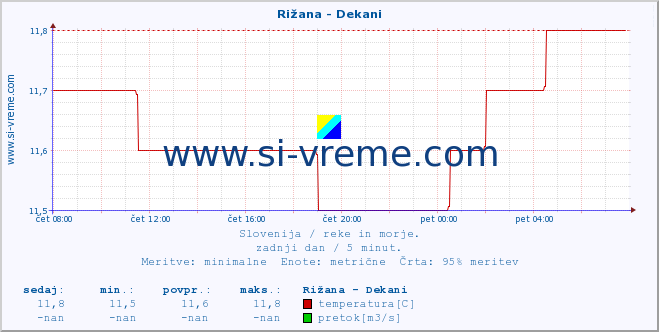 POVPREČJE :: Rižana - Dekani :: temperatura | pretok | višina :: zadnji dan / 5 minut.