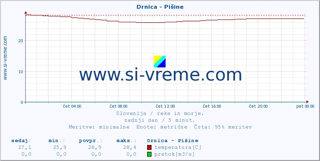 POVPREČJE :: Drnica - Pišine :: temperatura | pretok | višina :: zadnji dan / 5 minut.