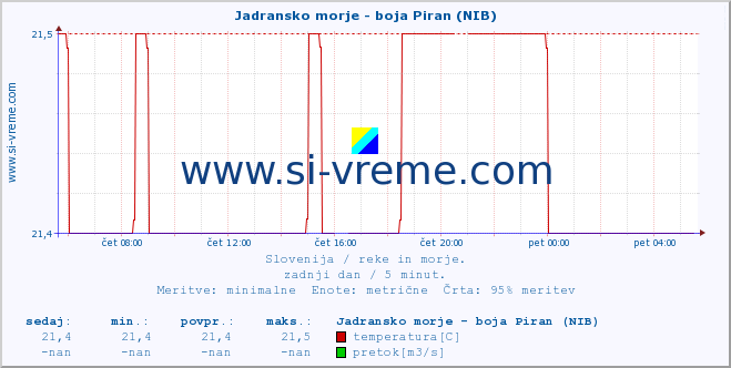 POVPREČJE :: Jadransko morje - boja Piran (NIB) :: temperatura | pretok | višina :: zadnji dan / 5 minut.