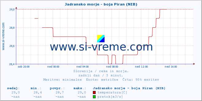 POVPREČJE :: Jadransko morje - boja Piran (NIB) :: temperatura | pretok | višina :: zadnji dan / 5 minut.