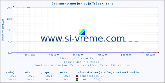 POVPREČJE :: Jadransko morje - boja Tržaski zaliv :: temperatura | pretok | višina :: zadnji dan / 5 minut.