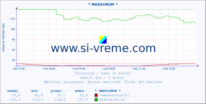 POVPREČJE :: * MAKSIMUM * :: temperatura | pretok | višina :: zadnji dan / 5 minut.