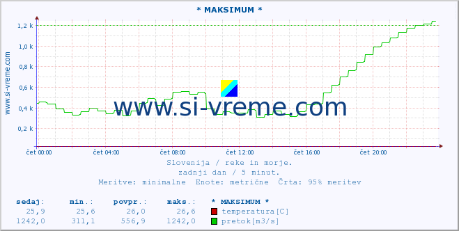 POVPREČJE :: * MAKSIMUM * :: temperatura | pretok | višina :: zadnji dan / 5 minut.