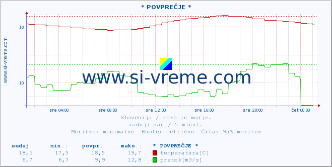 POVPREČJE :: * POVPREČJE * :: temperatura | pretok | višina :: zadnji dan / 5 minut.