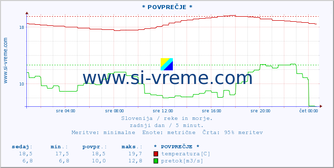 POVPREČJE :: * POVPREČJE * :: temperatura | pretok | višina :: zadnji dan / 5 minut.