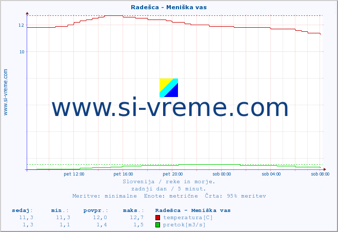 POVPREČJE :: Radešca - Meniška vas :: temperatura | pretok | višina :: zadnji dan / 5 minut.