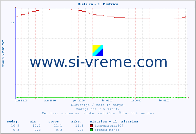 POVPREČJE :: Bistrica - Il. Bistrica :: temperatura | pretok | višina :: zadnji dan / 5 minut.