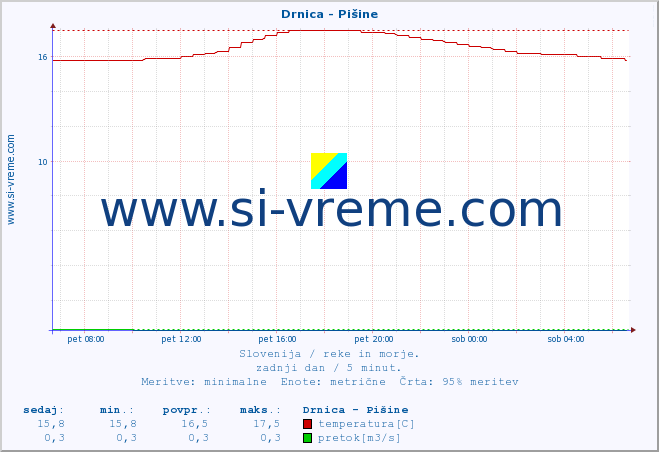 POVPREČJE :: Drnica - Pišine :: temperatura | pretok | višina :: zadnji dan / 5 minut.