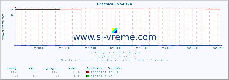 POVPREČJE :: Gračnica - Vodiško :: temperatura | pretok | višina :: zadnji dan / 5 minut.