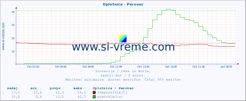 POVPREČJE :: Oplotnica - Perovec :: temperatura | pretok | višina :: zadnji dan / 5 minut.