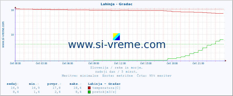 POVPREČJE :: Lahinja - Gradac :: temperatura | pretok | višina :: zadnji dan / 5 minut.