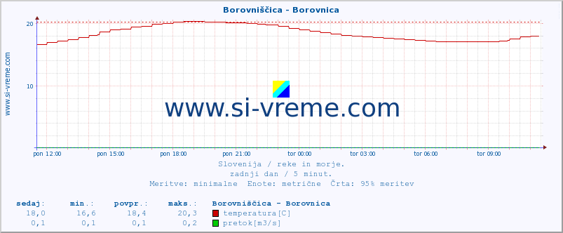 POVPREČJE :: Borovniščica - Borovnica :: temperatura | pretok | višina :: zadnji dan / 5 minut.