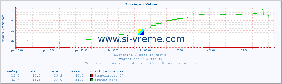 POVPREČJE :: Dravinja - Videm :: temperatura | pretok | višina :: zadnji dan / 5 minut.