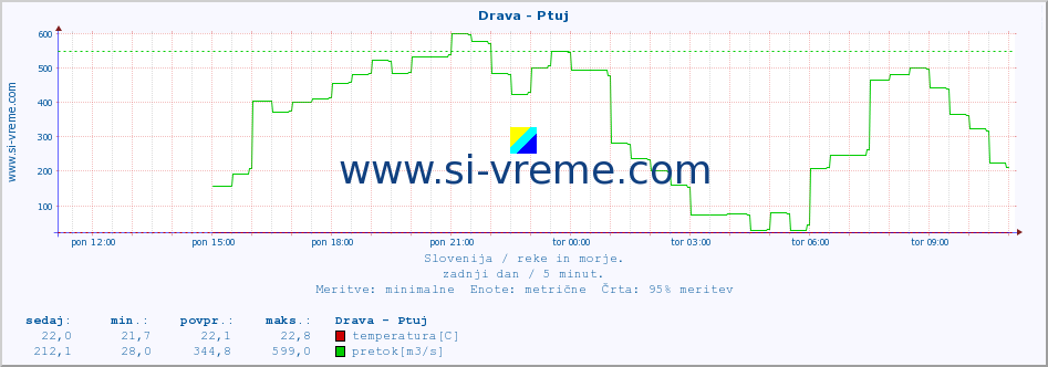 POVPREČJE :: Drava - Ptuj :: temperatura | pretok | višina :: zadnji dan / 5 minut.