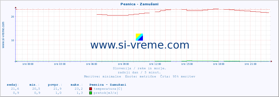 POVPREČJE :: Pesnica - Zamušani :: temperatura | pretok | višina :: zadnji dan / 5 minut.