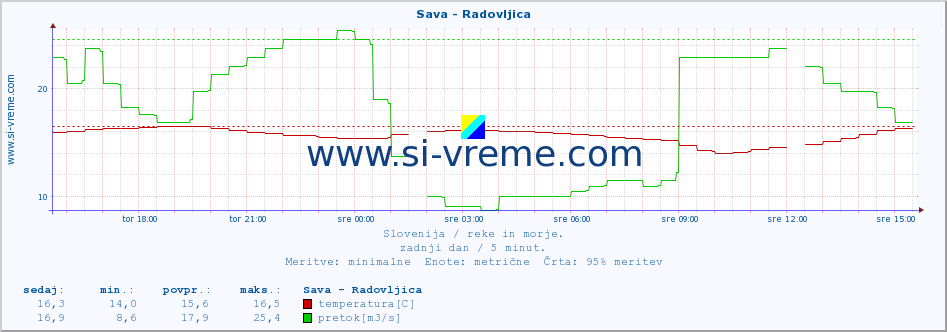 POVPREČJE :: Sava - Radovljica :: temperatura | pretok | višina :: zadnji dan / 5 minut.