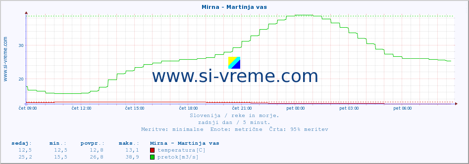 POVPREČJE :: Mirna - Martinja vas :: temperatura | pretok | višina :: zadnji dan / 5 minut.