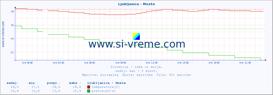 POVPREČJE :: Ljubljanica - Moste :: temperatura | pretok | višina :: zadnji dan / 5 minut.