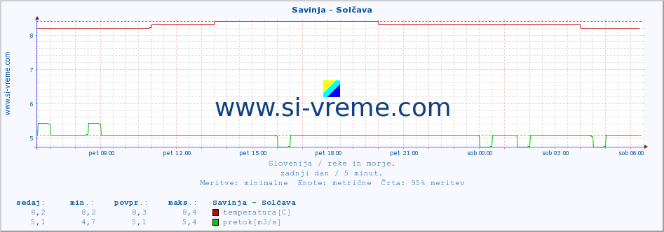 POVPREČJE :: Savinja - Solčava :: temperatura | pretok | višina :: zadnji dan / 5 minut.