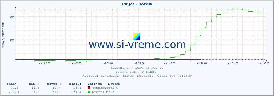 POVPREČJE :: Idrijca - Hotešk :: temperatura | pretok | višina :: zadnji dan / 5 minut.