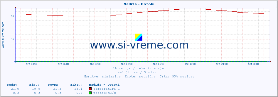 POVPREČJE :: Nadiža - Potoki :: temperatura | pretok | višina :: zadnji dan / 5 minut.