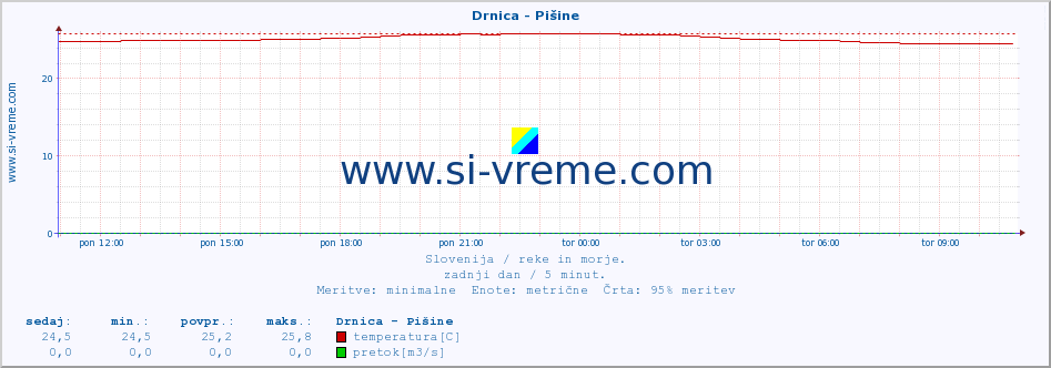 POVPREČJE :: Drnica - Pišine :: temperatura | pretok | višina :: zadnji dan / 5 minut.