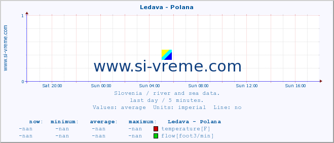  :: Ledava - Polana :: temperature | flow | height :: last day / 5 minutes.