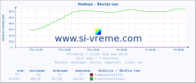  :: Hudinja - Škofja vas :: temperature | flow | height :: last day / 5 minutes.