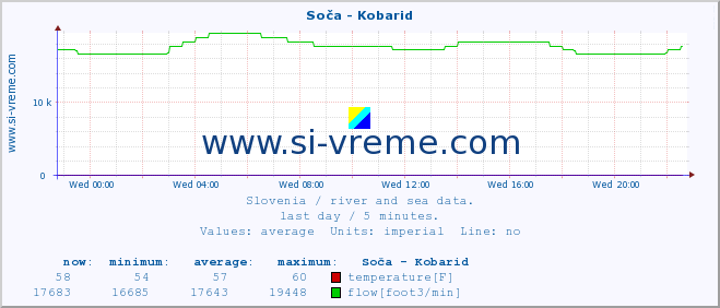  :: Soča - Kobarid :: temperature | flow | height :: last day / 5 minutes.