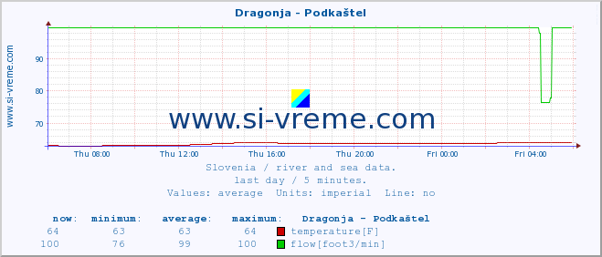  :: Dragonja - Podkaštel :: temperature | flow | height :: last day / 5 minutes.