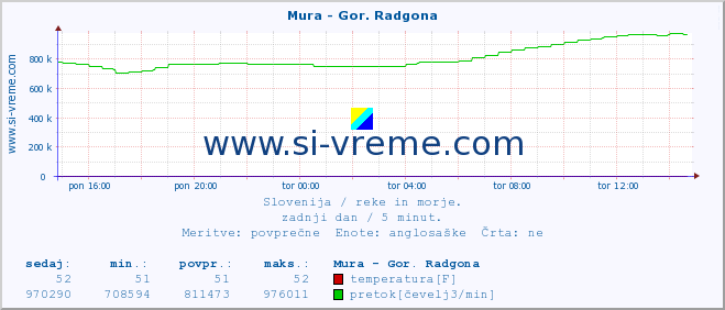 POVPREČJE :: Mura - Gor. Radgona :: temperatura | pretok | višina :: zadnji dan / 5 minut.