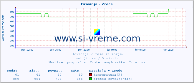 POVPREČJE :: Dravinja - Zreče :: temperatura | pretok | višina :: zadnji dan / 5 minut.