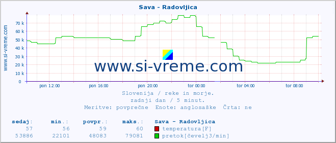 POVPREČJE :: Sava - Radovljica :: temperatura | pretok | višina :: zadnji dan / 5 minut.