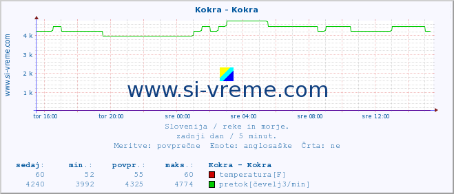 POVPREČJE :: Kokra - Kokra :: temperatura | pretok | višina :: zadnji dan / 5 minut.