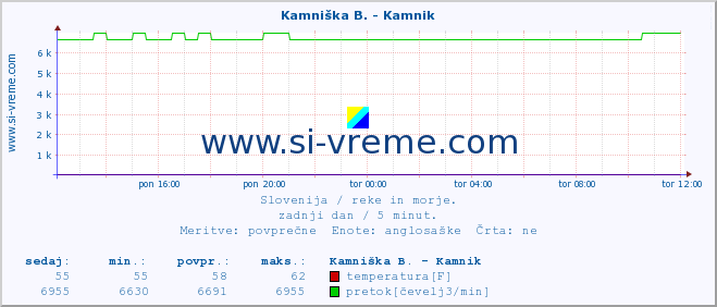 POVPREČJE :: Kamniška B. - Kamnik :: temperatura | pretok | višina :: zadnji dan / 5 minut.