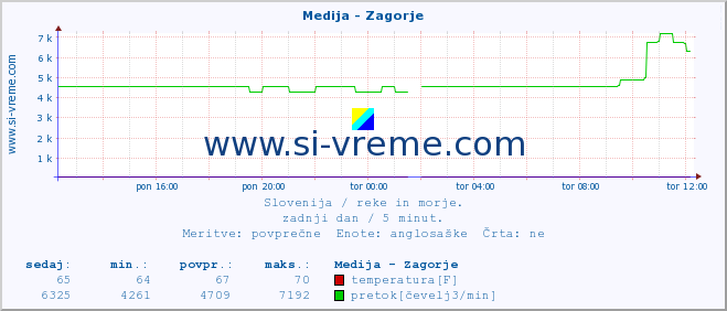 POVPREČJE :: Medija - Zagorje :: temperatura | pretok | višina :: zadnji dan / 5 minut.