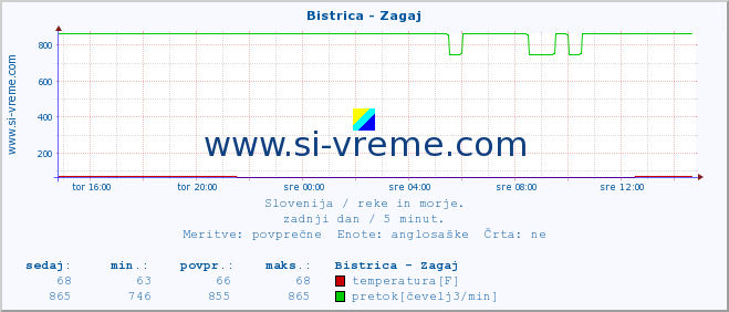 POVPREČJE :: Bistrica - Zagaj :: temperatura | pretok | višina :: zadnji dan / 5 minut.