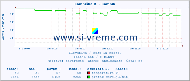 POVPREČJE :: Stržen - Gor. Jezero :: temperatura | pretok | višina :: zadnji dan / 5 minut.