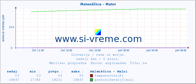 POVPREČJE :: Malenščica - Malni :: temperatura | pretok | višina :: zadnji dan / 5 minut.