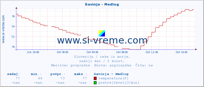 POVPREČJE :: Savinja - Medlog :: temperatura | pretok | višina :: zadnji dan / 5 minut.