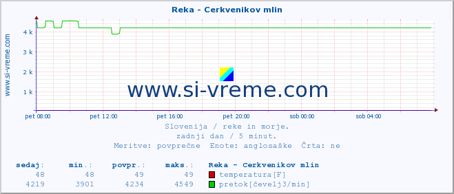 POVPREČJE :: Reka - Cerkvenikov mlin :: temperatura | pretok | višina :: zadnji dan / 5 minut.