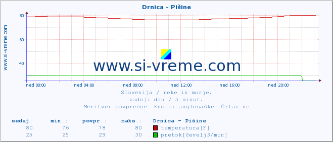 POVPREČJE :: Drnica - Pišine :: temperatura | pretok | višina :: zadnji dan / 5 minut.