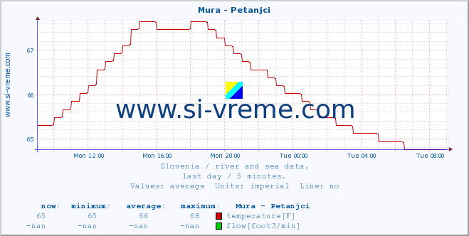  :: Mura - Petanjci :: temperature | flow | height :: last day / 5 minutes.