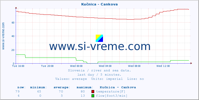  :: Kučnica - Cankova :: temperature | flow | height :: last day / 5 minutes.