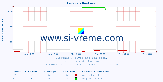  :: Ledava - Nuskova :: temperature | flow | height :: last day / 5 minutes.