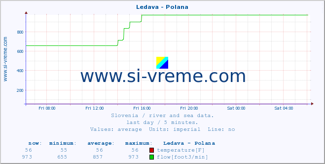  :: Ledava - Polana :: temperature | flow | height :: last day / 5 minutes.