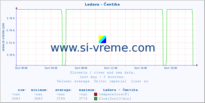  :: Ledava - Čentiba :: temperature | flow | height :: last day / 5 minutes.