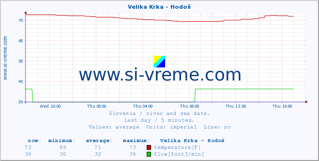  :: Velika Krka - Hodoš :: temperature | flow | height :: last day / 5 minutes.